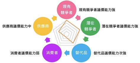 五角分析圖|五力分析是什麼？解析知名大企業如何利用波特五力分。